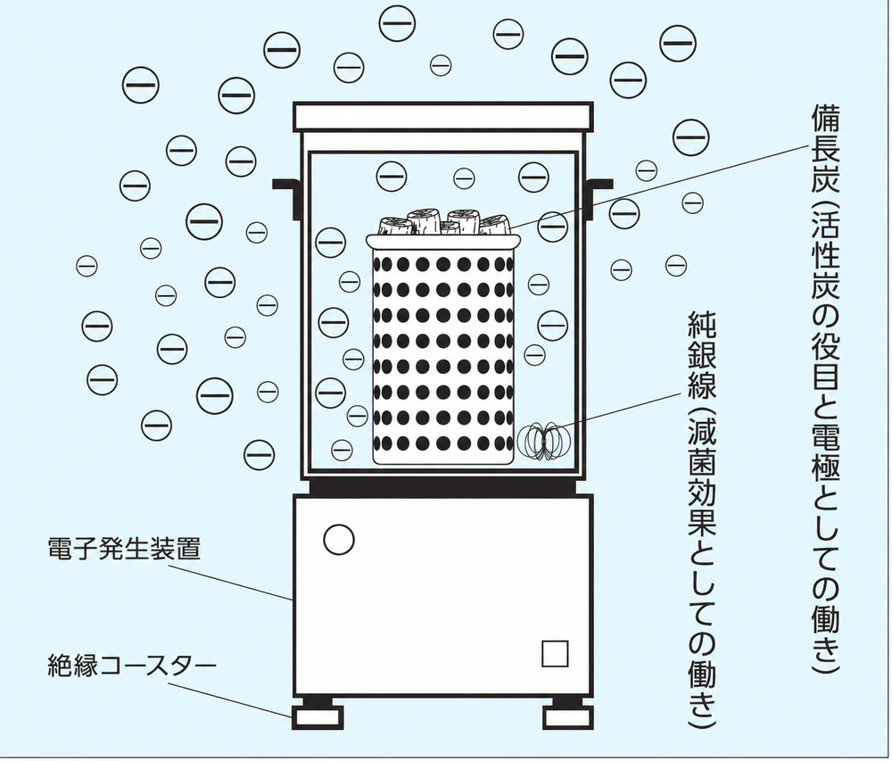 電子発生装置、絶縁コースター、備長炭、純銀線の位置と、タンクの周囲にマイナス電子を描いたカタログの仕組み図