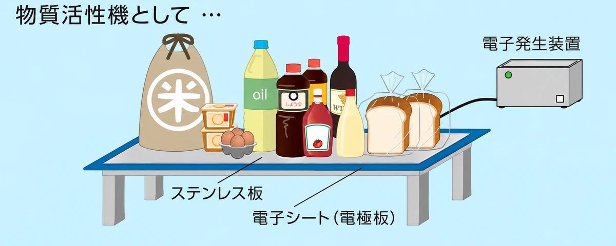 電子シートの上にステンレス板と食品を置き、電子発生装置につなぐ使い方の図