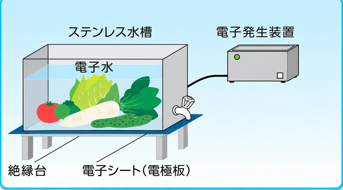 電子シートの上に絶縁台とステンレス水槽を置き、電子発生装置につなぐ使い方の図